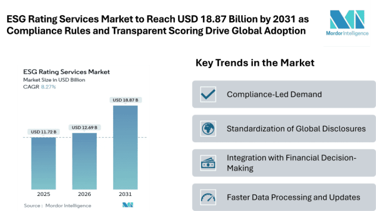 ESG Rating Services Market to Reach USD 18.87 Billion by 2031 as Compliance Rules and Transparent Scoring Drive Global Adoption