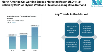 North America Co-working Spaces Market to Reach USD 11.31 Billion by 2031 as Hybrid Work and Flexible Leasing Drive Demand