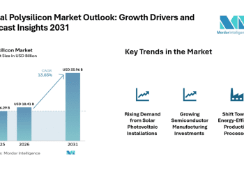 Polysilicon Market Surging to $ 34.19 Billion at 13.13% CAGR, Led by Asia-Pacific Growth | Mordor Intelligence
