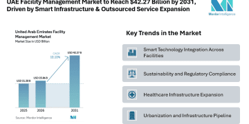 UAE Facility Management Market to Reach $42.27 Billion by 2031, Driven by Smart Infrastructure & Outsourced Service Expansion