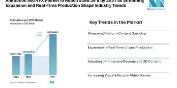 Animation and VFX Market to Reach $386.34 B by 2031 as Streaming Expansion and Real-Time Production Shape Industry Trends