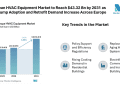 European HVAC Equipment Market to Reach $43.32 Bn by 2031 as Heat Pump Adoption and Retrofit Demand Increase Across Europe