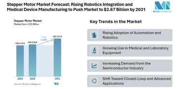 Stepper Motor Market Forecast: Rising Robotics Integration and Medical Device Manufacturing to Push Market to $2.67 Billion by 2031