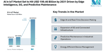 AI in IoT Market Set to Hit USD 199.46 Billion by 2031 Driven by Edge Intelligence, 5G, and Predictive Maintenance