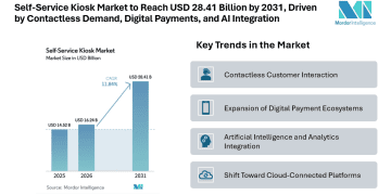 Self-Service Kiosk Market to Reach USD 28.41 Billion by 2031, Driven by Contactless Demand, Digital Payments, and AI Integration