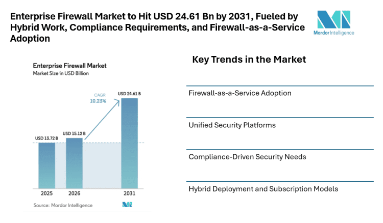 Enterprise Firewall Market to Hit USD 24.61 Billion by 2031, Fueled by Hybrid Work, Compliance Requirements, and Firewall-as-a-Service Adoption