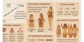 Shapewear Market Projects 8% Growth Rate Amid Global Trade Tensions