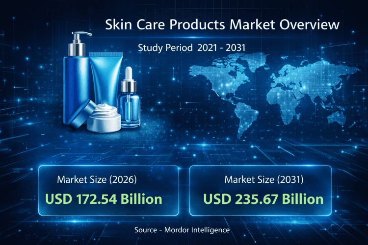 Skin Care Products Market Size Expected to Reach USD 235.67 Billion by 2031 – Says, Mordor Intelligence