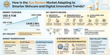Sun Screen Market Set to Grow at 5.21% CAGR Through 2035 Driven by Rising Skin Health Awareness