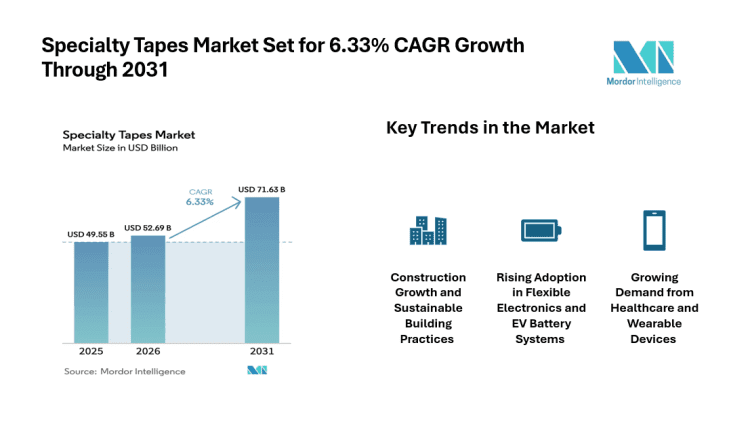 Specialty Tapes Market Global Industry Share at 6.33% CAGR by 2031, Driven by Industrial and Electronics Demand