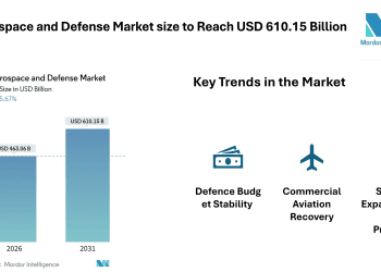 US Aerospace and Defense Market size to Reach USD 610.15 Billion by 2031 – Mordor Intelligence