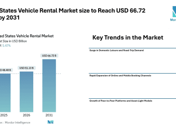 United States Vehicle Rental Market size to Reach USD 66.72 Billion by 2031, Driven by Digital Bookings, Leisure Travel Demand, and Fleet Electrification Trends – Mordor Intelligence