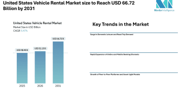 United States Vehicle Rental Market size to Reach USD 66.72 Billion by 2031, Driven by Digital Bookings, Leisure Travel Demand, and Fleet Electrification Trends – Mordor Intelligence