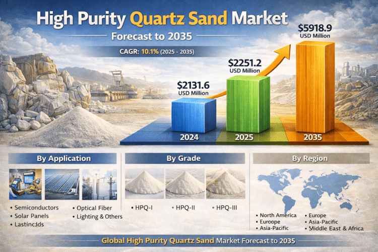 High Purity Quartz Sand Market Projected to Grow from 2,251.2 USD Million in 2025 to 5,918.9 USD Million by 2035