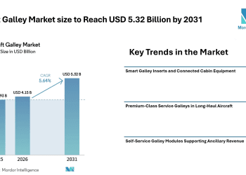 Aircraft Galley Market size to Reach USD 5.32 Billion by 2031- Mordor Intelligence