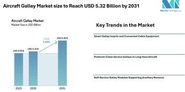 Aircraft Galley Market size to Reach USD 5.32 Billion by 2031- Mordor Intelligence