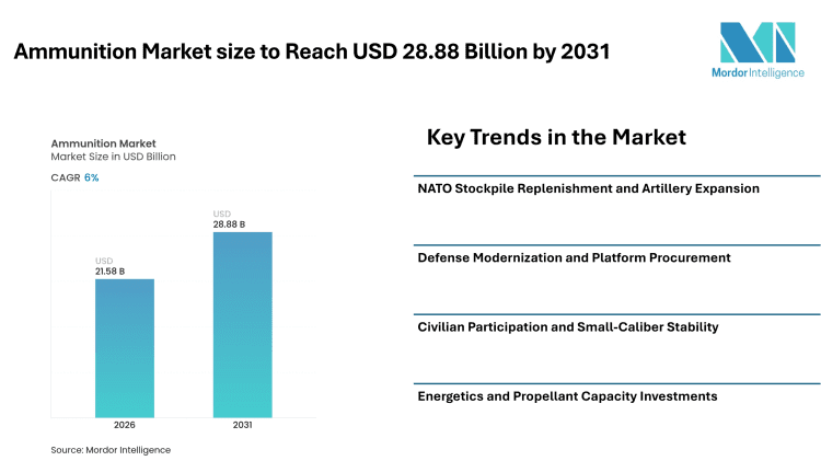 Ammunition Market size to Reach USD 28.88 Billion by 2031, Driven by NATO Stockpile Replenishment, Defense Modernization, and Artillery Capacity Expansion – Mordor Intelligence