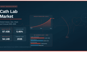 Global Cath Lab Market Projected to Reach USD 7.43 Billion by 2035