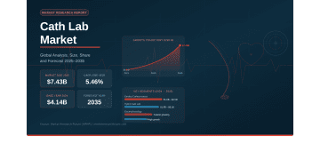 Global Cath Lab Market Projected to Reach USD 7.43 Billion by 2035