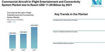 Commercial Aircraft In-Flight Entertainment and Connectivity System Market size to Reach USD 11.09 Billion by 2031 Amid Rising Demand for Broadband Connectivity and Cabin Experience Upgrades – Mordor Intelligence