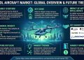 eVTOL Aircraft Market to Reach USD 1.347 Billion by 2035, Growing at a CAGR of 3.3% – Market Trends, Innovations, and Opportunities