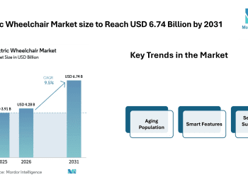 Electric Wheelchair Market size to Reach USD 6.74 Billion by 2031 as Smart Mobility Features and Homecare Demand Influence Electric Wheelchair Market Trends – Mordor Intelligence