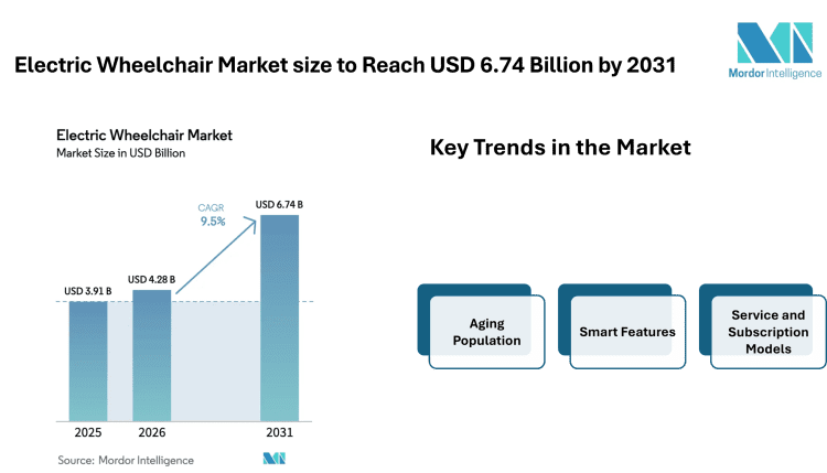 Electric Wheelchair Market size to Reach USD 6.74 Billion by 2031 as Smart Mobility Features and Homecare Demand Influence Electric Wheelchair Market Trends – Mordor Intelligence