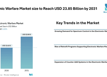 Electronic Warfare Market size to Reach USD 23.85 Billion by 2031 Driven by Spectrum Dominance Programs, Retrofit Demand, and Counter-UAS Expansion – Mordor Intelligence