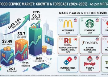 Global Food Service Market Research Report 2025–2035: Industry Size to Reach USD 6.3 Billion at 5.5% CAGR Driven by Digital Transformation, Changing Consumer Lifestyles, and Expanding Quick Service Ecosystems