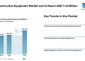 Italy Construction Equipment Market size to Reach USD 7.24 Billion by 2031 Driven by Infrastructure Spending, Green Equipment Demand, and Digital Construction Practices – Mordor Intelligence