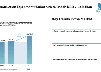Italy Construction Equipment Market size to Reach USD 7.24 Billion by 2031 Driven by Infrastructure Spending, Green Equipment Demand, and Digital Construction Practices – Mordor Intelligence