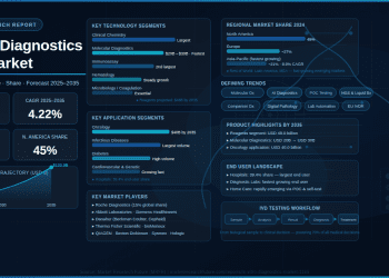 Global In-Vitro Diagnostics (IVD) Market to Reach USD 133.3 Billion by 2035