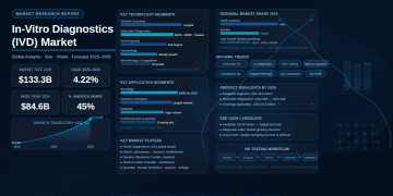 Global In-Vitro Diagnostics (IVD) Market to Reach USD 133.3 Billion by 2035