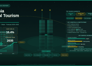 Malaysia Medical Tourism Market Set to Reach USD 486.5 Million by 2035