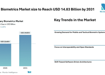 Military Biometrics Market size to Reach USD 14.83 Billion by 2031 Driven by Rising Border Security Needs and Mobile Tactical Authentication Trends – Mordor Intelligence