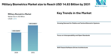 Military Biometrics Market size to Reach USD 14.83 Billion by 2031 Driven by Rising Border Security Needs and Mobile Tactical Authentication Trends – Mordor Intelligence
