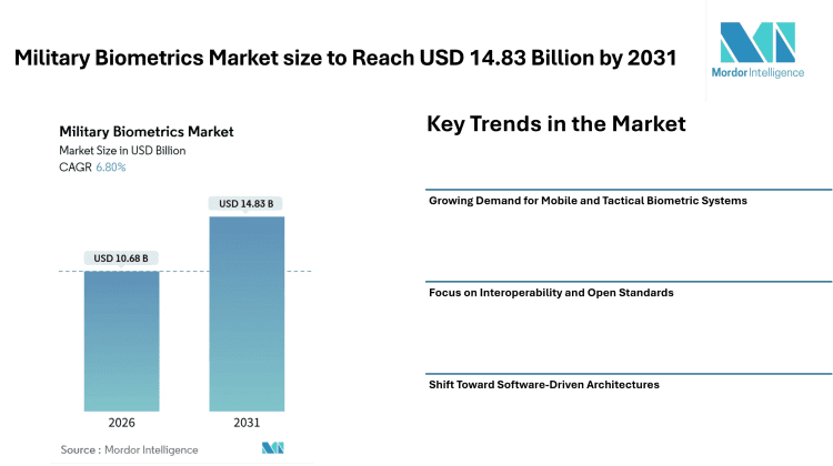 Military Biometrics Market size to Reach USD 14.83 Billion by 2031 Driven by Rising Border Security Needs and Mobile Tactical Authentication Trends – Mordor Intelligence