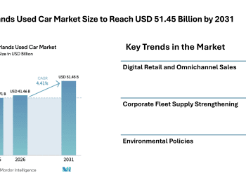 Netherlands Used Car Market Size to Reach USD 51.45 Billion by 2031 Driven by Rising Digital Sales Platforms, Fleet Vehicle Supply, and Changing Consumer Mobility Trends – Mordor Intelligence