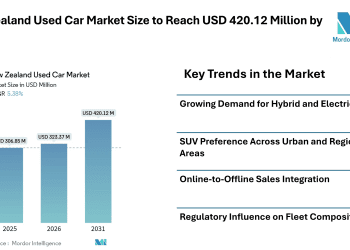 New Zealand Used Car Market Size to Reach USD 420.12 Million by 2031 | Digital Retailing, Hybrid Imports, and SUV Demand Shape Market Forecast – Mordor Intelligence