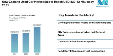 New Zealand Used Car Market Size to Reach USD 420.12 Million by 2031 | Digital Retailing, Hybrid Imports, and SUV Demand Shape Market Forecast – Mordor Intelligence