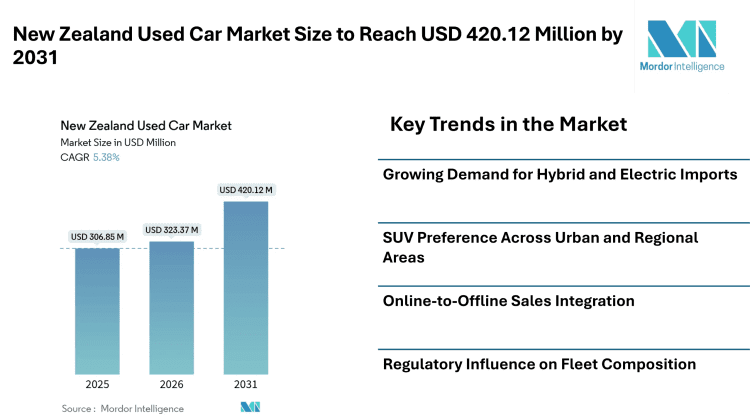 New Zealand Used Car Market Size to Reach USD 420.12 Million by 2031 | Digital Retailing, Hybrid Imports, and SUV Demand Shape Market Forecast – Mordor Intelligence