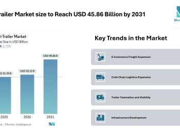 Semi-Trailer Market size to Reach USD 45.86 Billion by 2031 Amid E-Commerce Expansion, Cold-Chain Demand, and Telematics Adoption – Mordor Intelligence