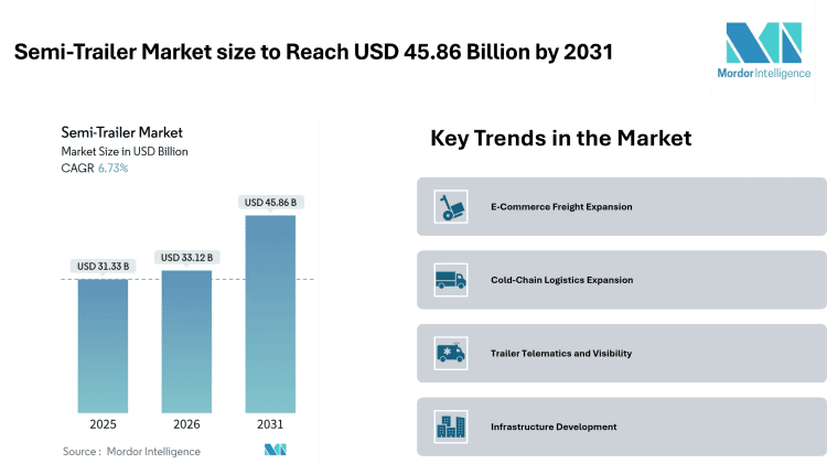 Semi-Trailer Market size to Reach USD 45.86 Billion by 2031 Amid E-Commerce Expansion, Cold-Chain Demand, and Telematics Adoption – Mordor Intelligence