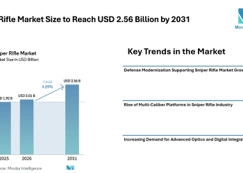 Sniper Rifle Market Size to Reach USD 2.56 Billion by 2031 Driven by Defense Modernization, Multi-Caliber Platforms, and Advanced Optics – Mordor Intelligence