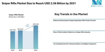 Sniper Rifle Market Size to Reach USD 2.56 Billion by 2031 Driven by Defense Modernization, Multi-Caliber Platforms, and Advanced Optics – Mordor Intelligence