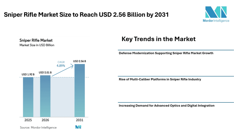 Sniper Rifle Market Size to Reach USD 2.56 Billion by 2031 Driven by Defense Modernization, Multi-Caliber Platforms, and Advanced Optics – Mordor Intelligence