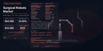 Global Surgical Robots Market to Surge from USD 12.25 Billion in 2024 to USD 54.43 Billion by 2035