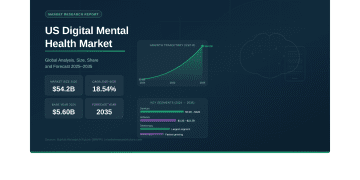 US Digital Mental Health Market to Surge from USD 5.60 Billion in 2024 to USD 54.2 Billion by 2035