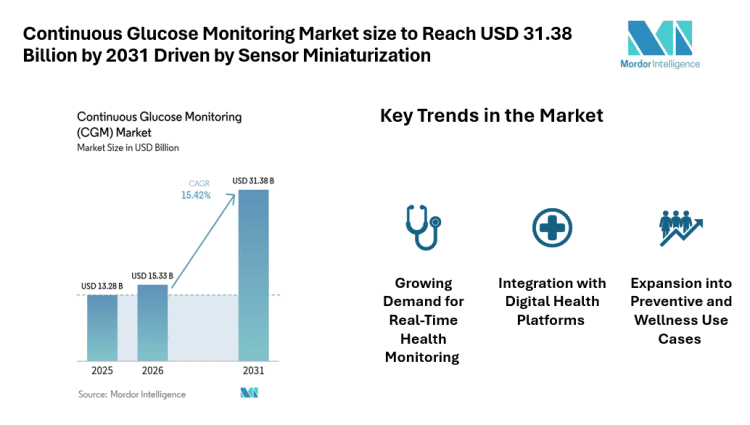 Continuous Glucose Monitoring Market size to Reach USD 31.38 Billion by 2031 Driven by Sensor Miniaturization