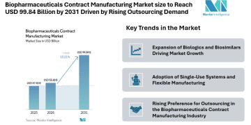 Biopharmaceuticals Contract Manufacturing Market size to Reach USD 99.84 Billion by 2031 Driven by Rising Outsourcing Demand
